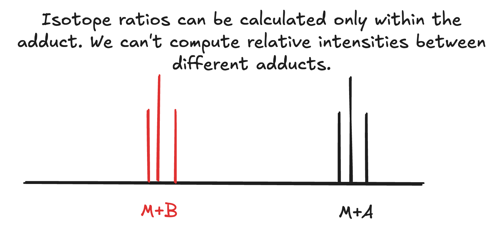 mass spec multiply charged diff adducts