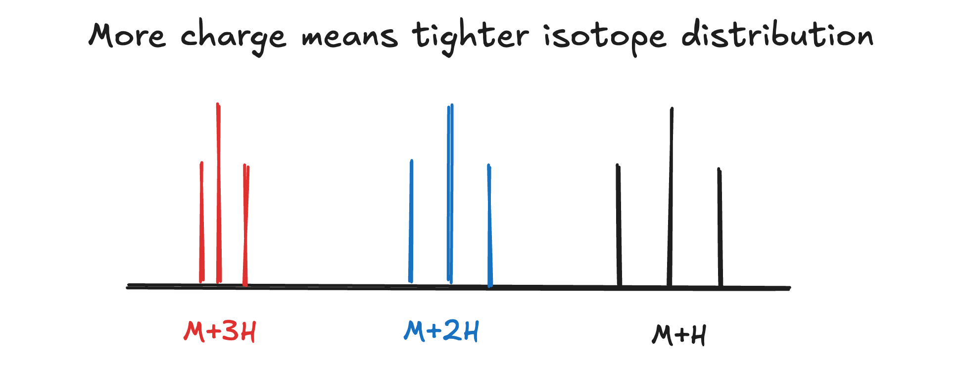 mass spec multiply charged tighter