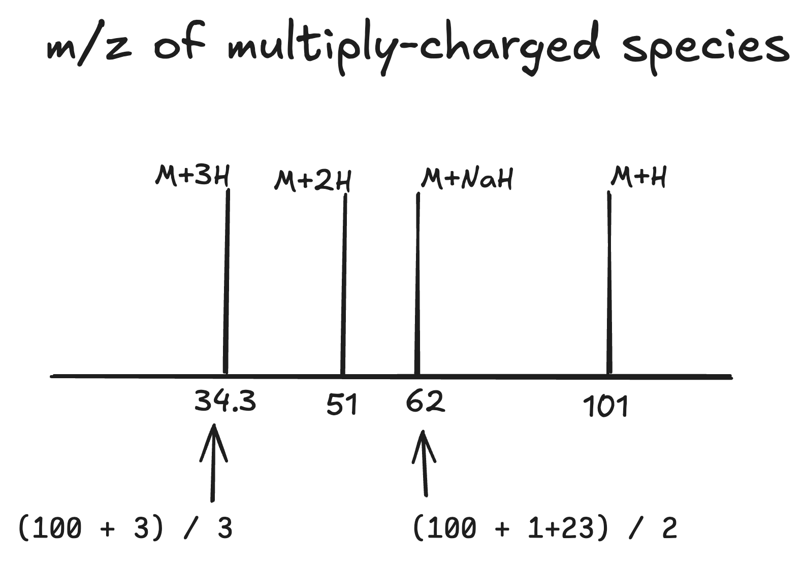 mass spec multiply charged