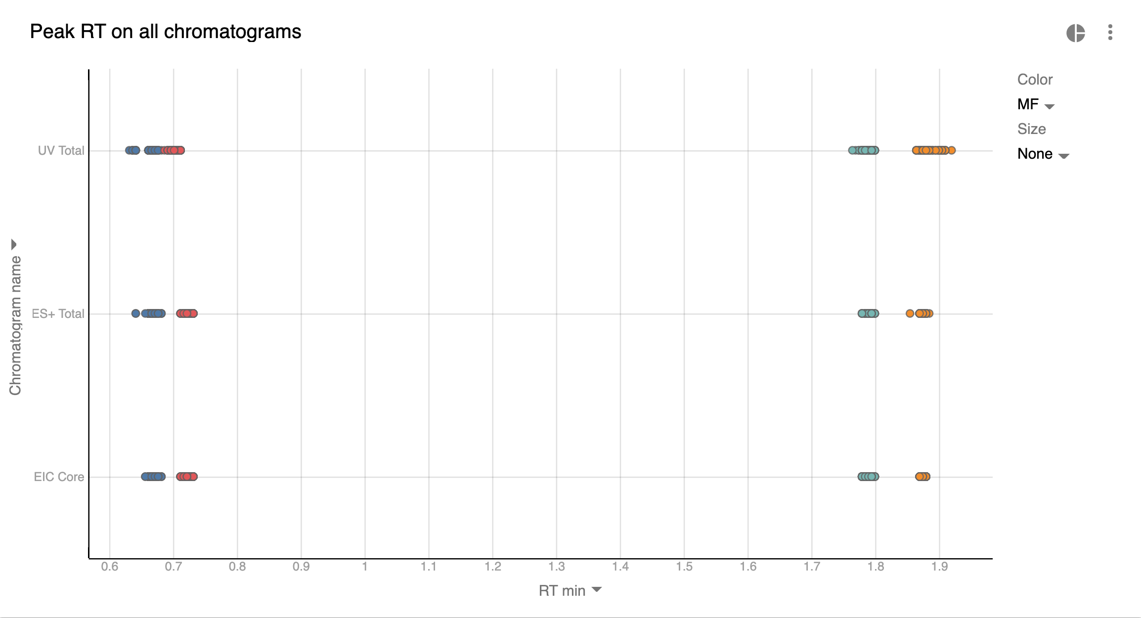 chromatogram name vs peak retention time