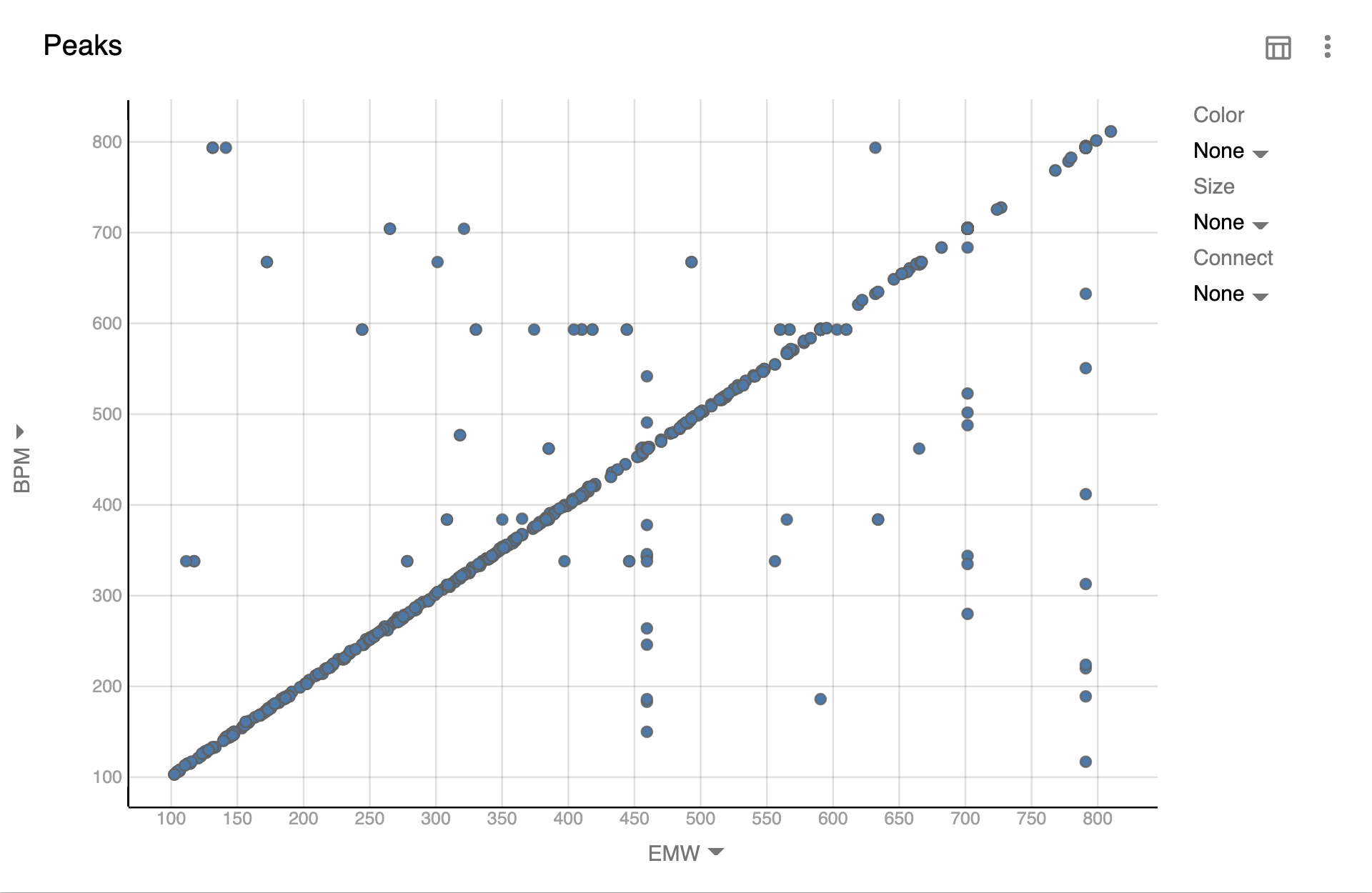 Peak BPM vs Substance EMW