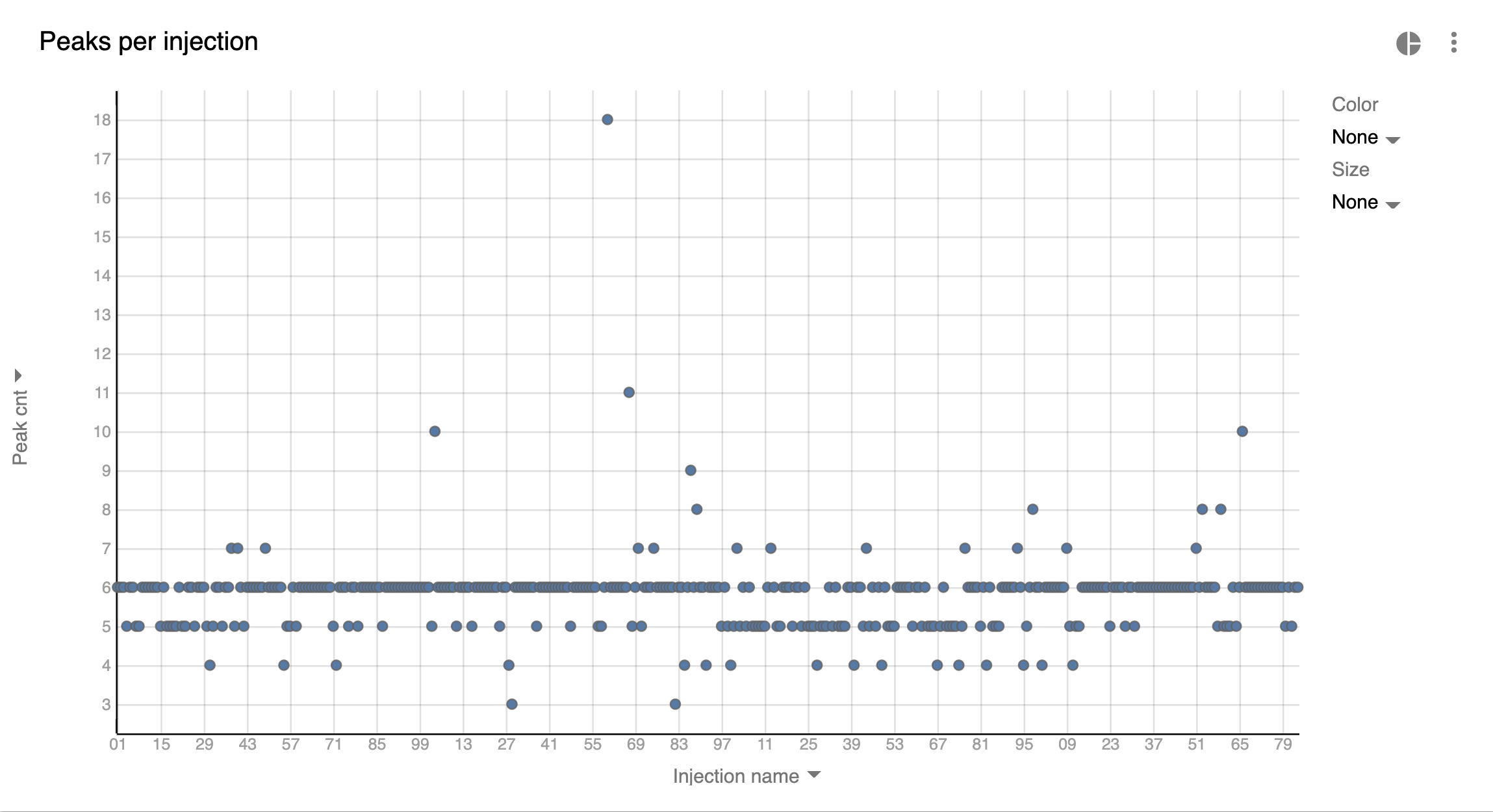 peaks count in each injection