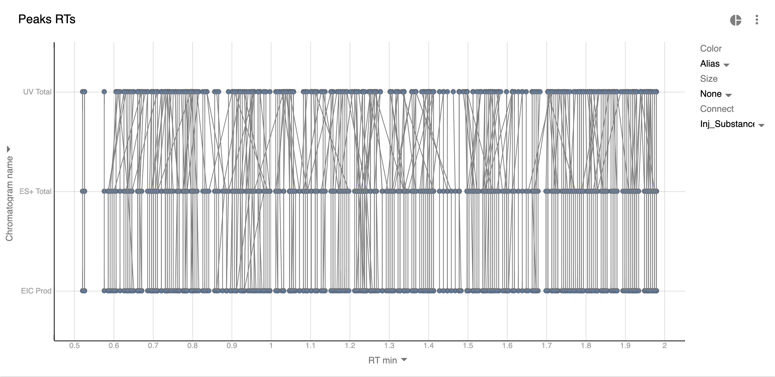 peak retention time connected with line for same product